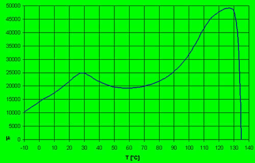 Temperaturabhängigkeit Mangan-Zink-Ferrit µi = 20.000